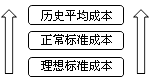 財務成本管理知識點