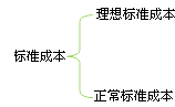 財務成本管理知識點