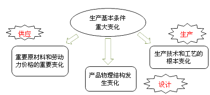 財務成本管理知識點