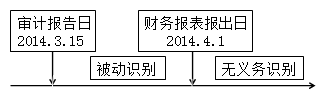 注冊會計(jì)師在審計(jì)報(bào)告日至財(cái)務(wù)報(bào)表報(bào)出日前知悉的事實(shí)