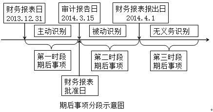 財務(wù)報表日后非調(diào)整事項