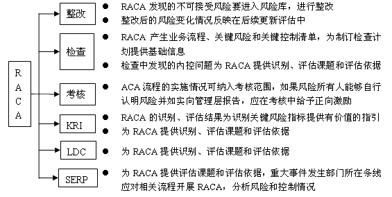 RACA應(yīng)用示例