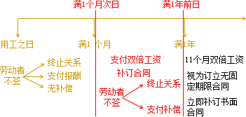 2015年初級會計職稱《經(jīng)濟法基礎(chǔ)》知識點：簽訂勞動合同