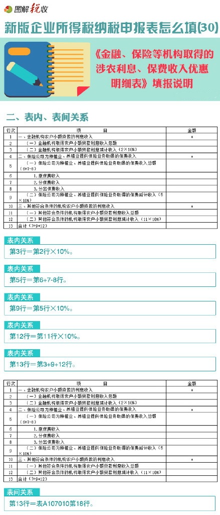 新企業(yè)所得稅申報表怎么填(30)：金融、保險等機構取得的涉農(nóng)利息、保費收入優(yōu)惠明細表