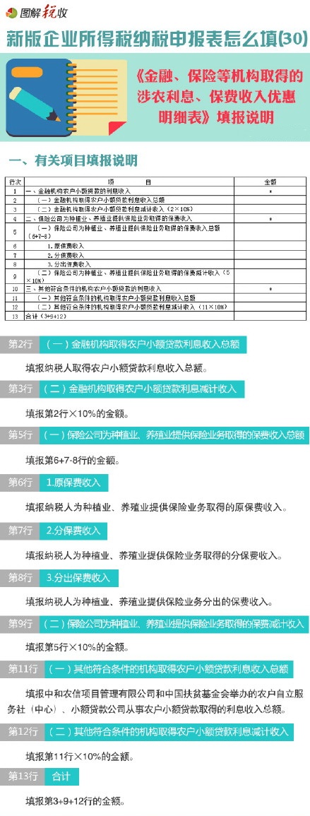 新企業(yè)所得稅申報表怎么填(30)：金融、保險等機構取得的涉農(nóng)利息、保費收入優(yōu)惠明細表