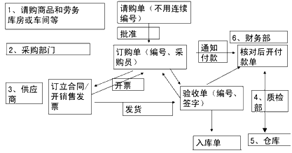 2015年中級(jí)審計(jì)師《審計(jì)理論與實(shí)務(wù)》知識(shí)點(diǎn)：業(yè)務(wù)循環(huán)