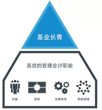 《全球管理會計原則》發(fā)布