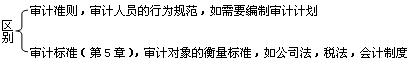 2015年中級(jí)審計(jì)師《審計(jì)理論與實(shí)務(wù)》知識(shí)點(diǎn)：審計(jì)準(zhǔn)則