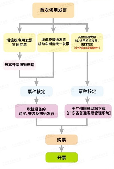 新辦完稅務(wù)登記證，首次領(lǐng)用發(fā)票，如何辦理