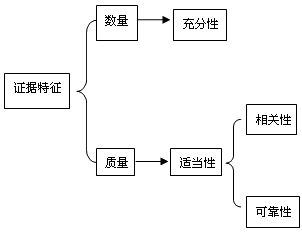 2015年初級(jí)審計(jì)師《審計(jì)理論與實(shí)務(wù)》知識(shí)點(diǎn)：審計(jì)證據(jù)的質(zhì)量特征