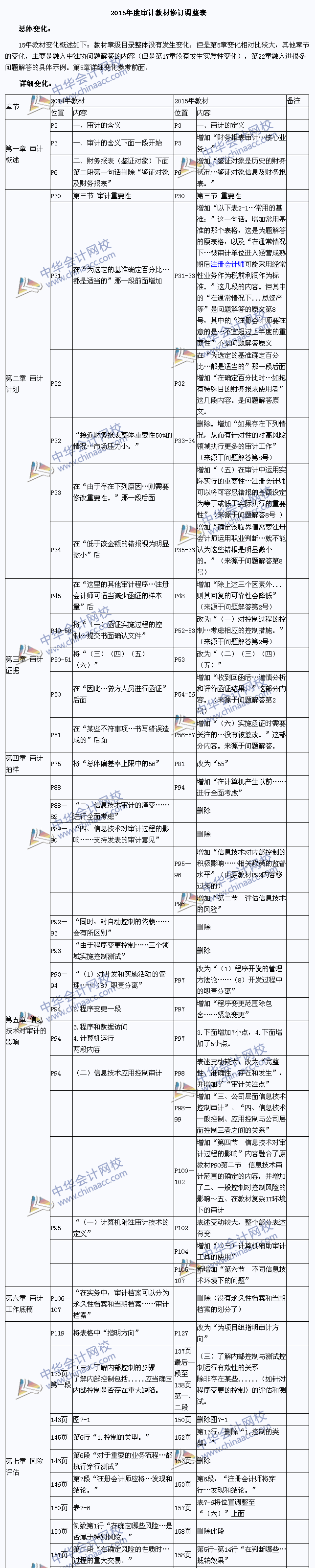 2015年注冊會計師考試教材《審計》變化對比