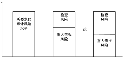 2015年中級(jí)審計(jì)師《審計(jì)理論與實(shí)務(wù)》知識(shí)點(diǎn)：風(fēng)險(xiǎn)基礎(chǔ)審計(jì)