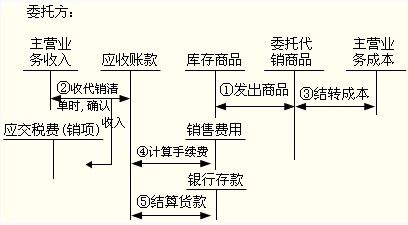 初級會(huì)計(jì)職稱《初級會(huì)計(jì)實(shí)務(wù)》知識(shí)點(diǎn)：支付手續(xù)費(fèi)方式委托代銷商品