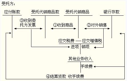 初級會(huì)計(jì)職稱《初級會(huì)計(jì)實(shí)務(wù)》知識(shí)點(diǎn)：支付手續(xù)費(fèi)方式委托代銷商品