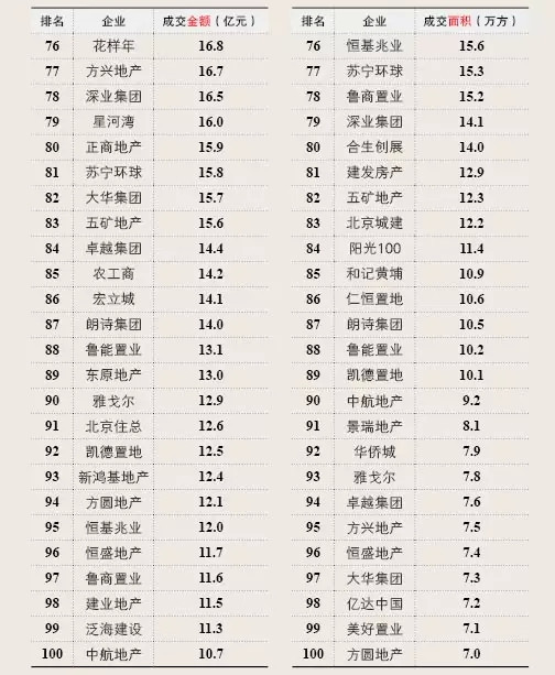 2015第一季度中國房地產(chǎn)企業(yè)銷售排行榜