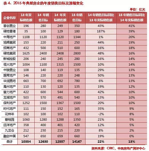 2015第一季度中國房地產(chǎn)企業(yè)銷售排行榜