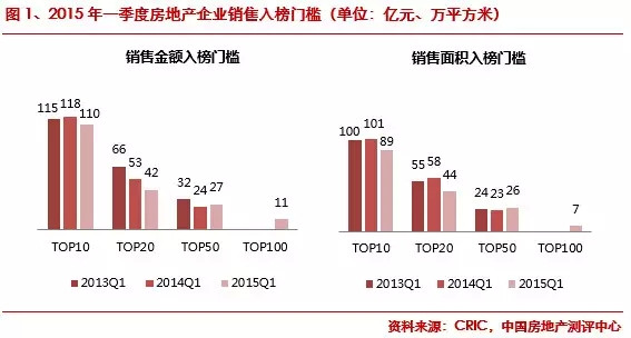 2015第一季度中國房地產(chǎn)企業(yè)銷售排行榜