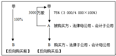 注冊(cè)會(huì)計(jì)師會(huì)計(jì)知識(shí)點(diǎn)