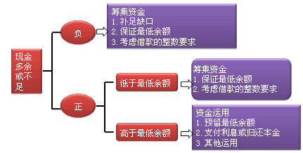 注會(huì)財(cái)務(wù)成本管理知識(shí)點(diǎn)