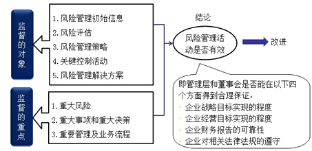 注會公司戰(zhàn)略與風險管理知識點