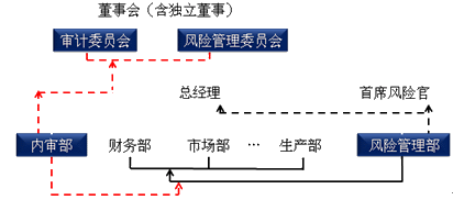 注會公司戰(zhàn)略與風險管理知識點