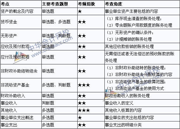 2015年初級會計(jì)職稱《初級會計(jì)實(shí)務(wù)》考點(diǎn)直擊：事業(yè)單位會計(jì)基礎(chǔ)