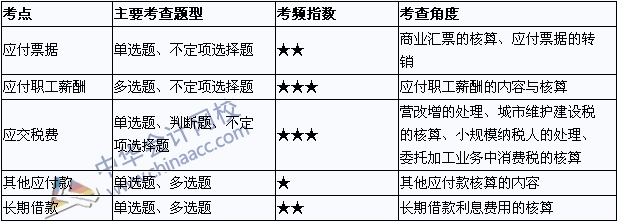 2015年初級(jí)會(huì)計(jì)職稱《初級(jí)會(huì)計(jì)實(shí)務(wù)》考點(diǎn)直擊匯總：負(fù)債