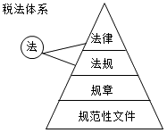 2015年注冊稅務(wù)師考試《稅法一》備考知識點(diǎn)：稅收立法