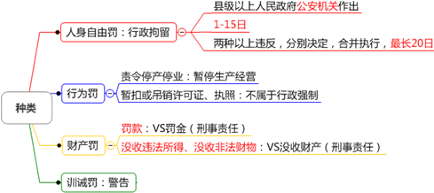 2015年注冊稅務(wù)師《稅收相關(guān)法律》知識點：行政處罰的種類