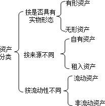 2015年初級會計職稱《初級會計實務》知識點：資產的分類