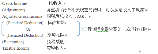聯(lián)邦個(gè)人所得稅體系詳解