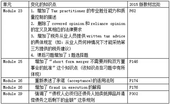 2015年REG差異變化