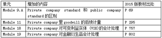 2015年FAR科目差異變化