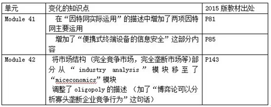 2015年BEC差異變化