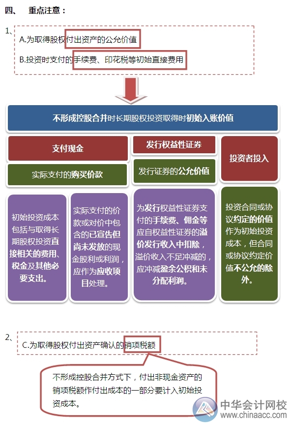 2015注會(huì)“借題發(fā)揮”會(huì)計(jì)篇：長期股權(quán)投資（非控股合并）