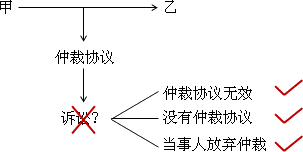 初級(jí)會(huì)計(jì)職稱(chēng)《經(jīng)濟(jì)法基礎(chǔ)》知識(shí)點(diǎn)：經(jīng)濟(jì)糾紛的解決途徑（05.26）