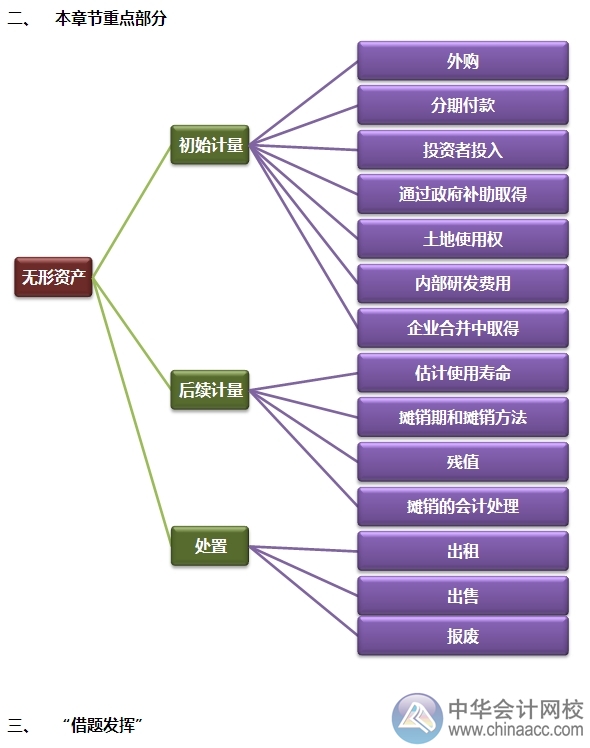 2015注會“借題發(fā)揮”會計(jì)篇匯總：無形資產(chǎn)