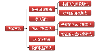 高會考試備考知識點：投資決策方法（06.15）