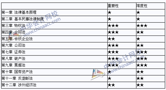 2015年注冊(cè)會(huì)計(jì)師《經(jīng)濟(jì)法》教材教材章節(jié)重要性