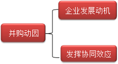 企業(yè)并購(gòu)動(dòng)因