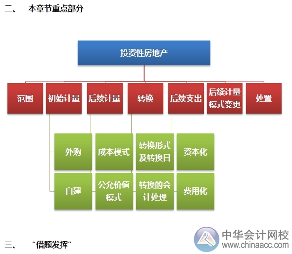 2015注會“借題發(fā)揮”會計篇匯總：投資性房地產(chǎn)