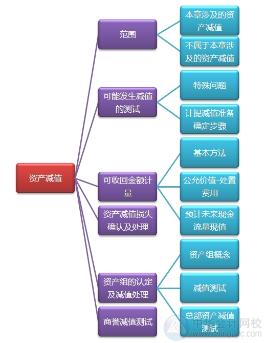 2015注會(huì)“借題發(fā)揮”會(huì)計(jì)篇匯總：資產(chǎn)減值