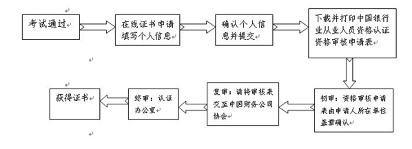 中國銀行業(yè)協(xié)會(huì)會(huì)員單位從業(yè)人員證書審核流程 