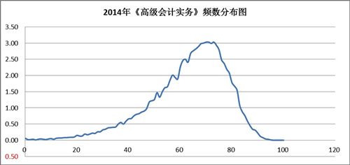 高級會計實務(wù)