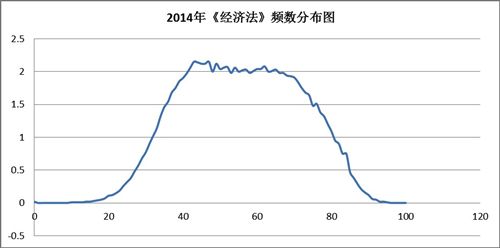 2014年《經(jīng)濟(jì)法》頻數(shù)分布圖