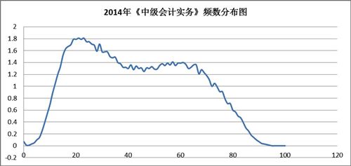 2014年《中級會計實務(wù)》頻數(shù)分布圖