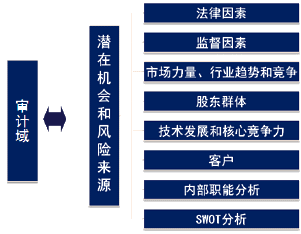 2015年國際內(nèi)審師《內(nèi)部審計(jì)實(shí)務(wù)》知識(shí)點(diǎn)：潛在審計(jì)業(yè)務(wù)的來源