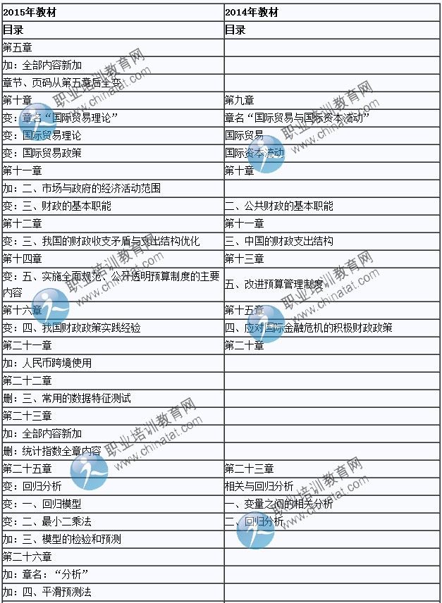 2015年中級經(jīng)濟師考試教材《經(jīng)濟基礎(chǔ)知識》變化情況對比