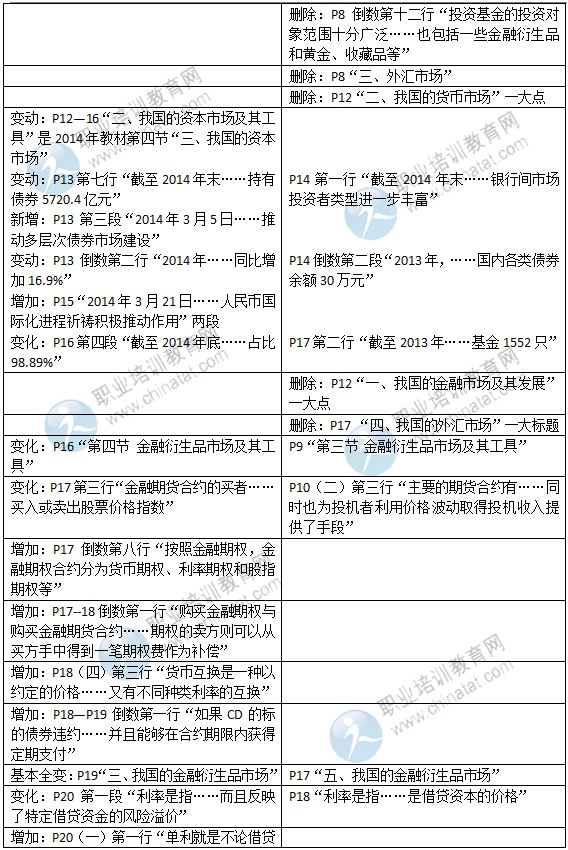 2015年中級經(jīng)濟(jì)師考試教材《金融專業(yè)》變化情況對比