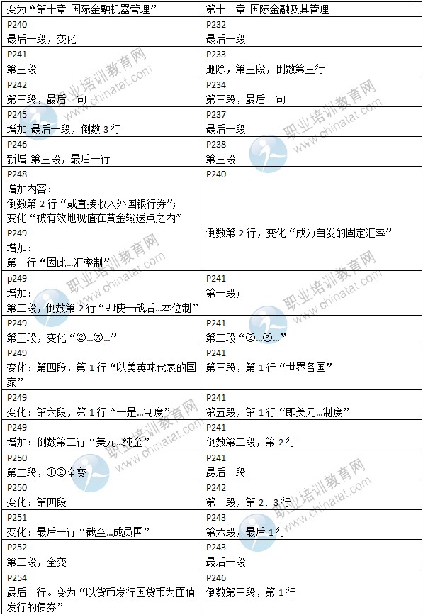 2015年中級經(jīng)濟(jì)師考試教材《金融專業(yè)》變化情況對比